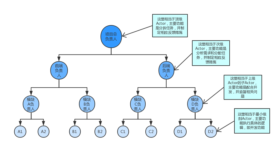 ActorSystem模型例子