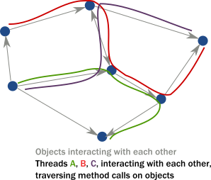 object graph snakes